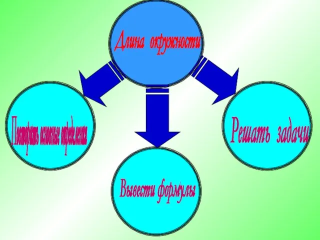 Повторить основные определения Вывести формулы Решать задачи Длина окружности