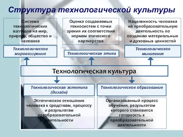 Структура технологической культуры Оценка создаваемых техносистем с точки зрения их соответствия