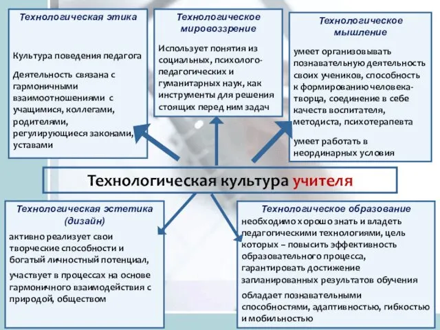 Технологическая этика Культура поведения педагога Деятельность связана с гармоничными взаимоотношениями с