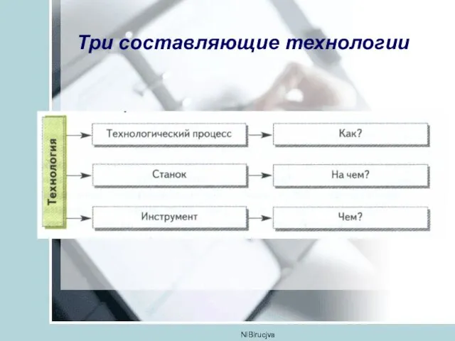 NIBirucjva Три составляющие технологии