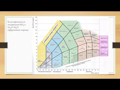 Классификация по содержанию SiO2 и Na2O+K2O (эффузивные породы)