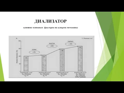 ДИАЛИЗАТОР влияние основных факторов на клиренс мочевины