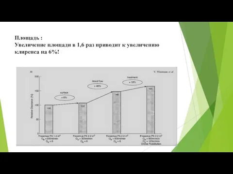 Площадь : Увеличение площади в 1,6 раз приводит к увеличению клиренса на 6%!