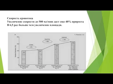 Скорость кровотока Увеличение скорости до 500 мл\мин даст еще 40% прироста