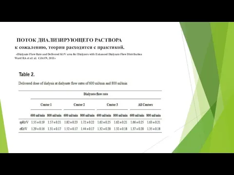 ПОТОК ДИАЛИЗИРУЮЩЕГО РАСТВОРА к сожалению, теория расходится с практикой. «Dialysate Flow
