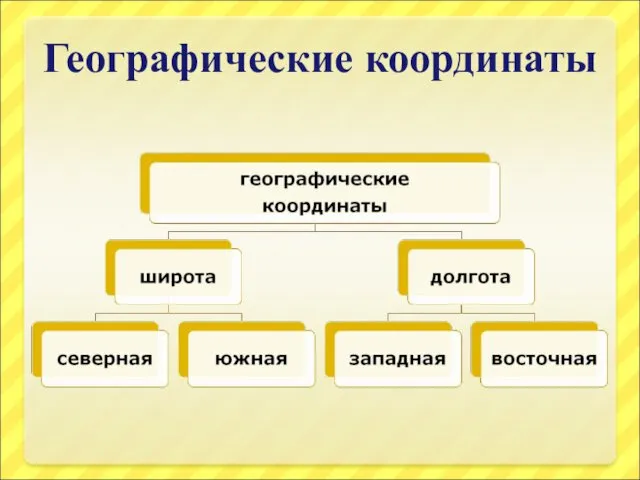 Географические координаты