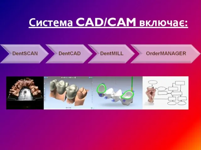 Система CAD/CAM включає: