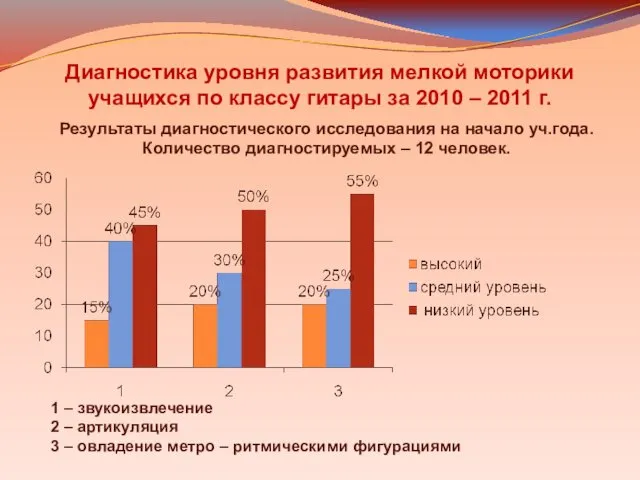 Диагностика уровня развития мелкой моторики учащихся по классу гитары за 2010