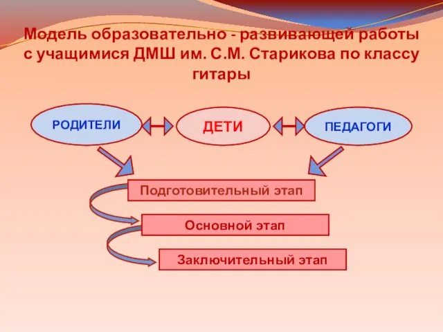 Модель образовательно - развивающей работы с учащимися ДМШ им. С.М. Старикова