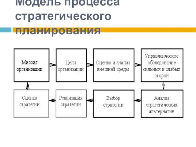 Модель процесса стратегического планирования