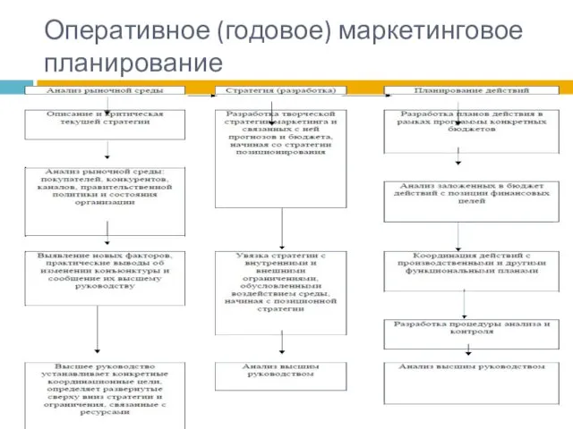 Оперативное (годовое) маркетинговое планирование