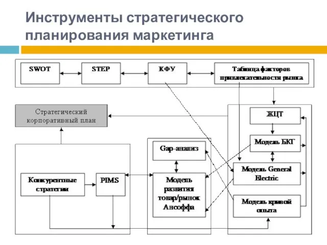 Инструменты стратегического планирования маркетинга