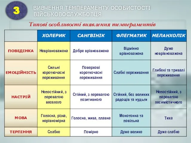 ВИВЧЕННЯ ТЕМПЕРАМЕНТУ ОСОБИСТОСТІ ВІЙСЬКОВОСЛУЖБОВЦЯ 3 Типові особливості виявлення темпераментів