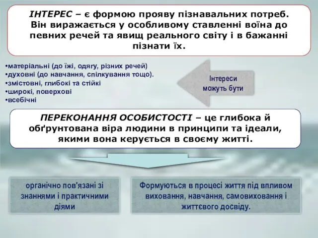 Інтереси можуть бути ПЕРЕКОНАННЯ ОСОБИСТОСТІ – це глибока й обґрунтована віра