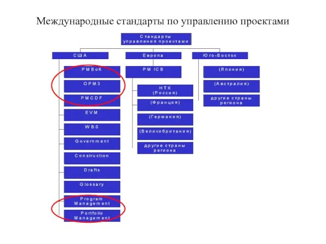 Международные стандарты по управлению проектами