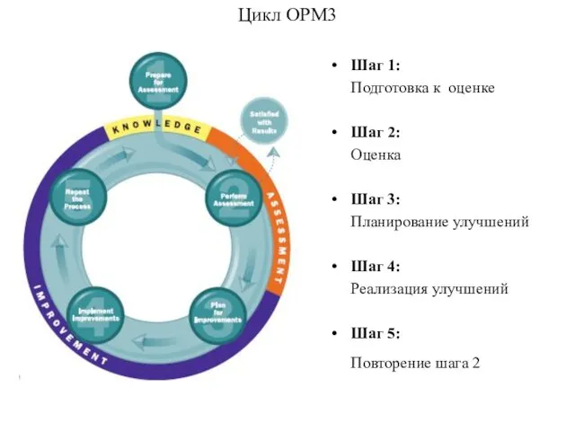 Цикл OPM3 Шаг 1: Подготовка к оценке Шаг 2: Оценка Шаг