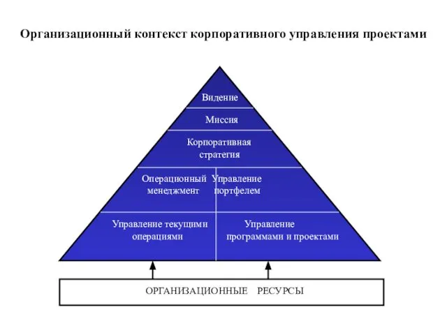 Организационный контекст корпоративного управления проектами Видение Миссия Корпоративная стратегия Операционный Управление