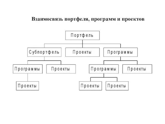 Взаимосвязь портфеля, программ и проектов