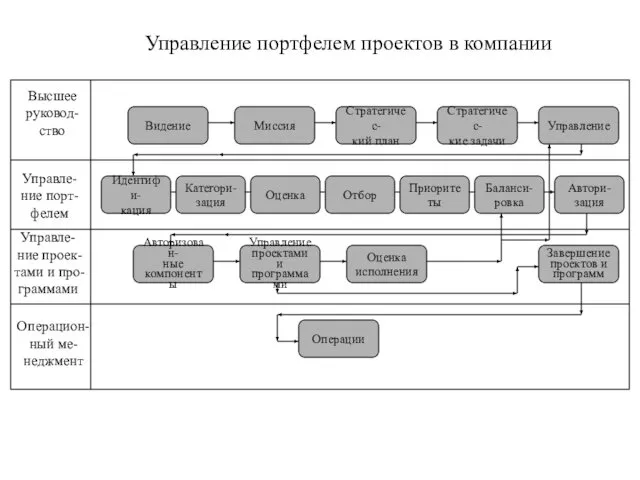 Оценка исполнения Управление проектами и программами Авторизован- ные компоненты Управление Стратегичес-