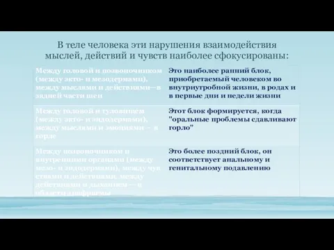 В теле человека эти нарушения взаимодействия мыслей, действий и чувств наиболее сфокусиро­ваны: