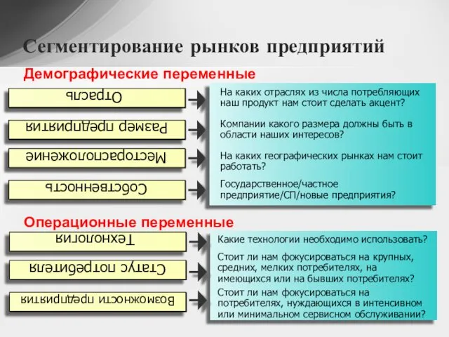 Сегментирование рынков предприятий Демографические переменные Операционные переменные