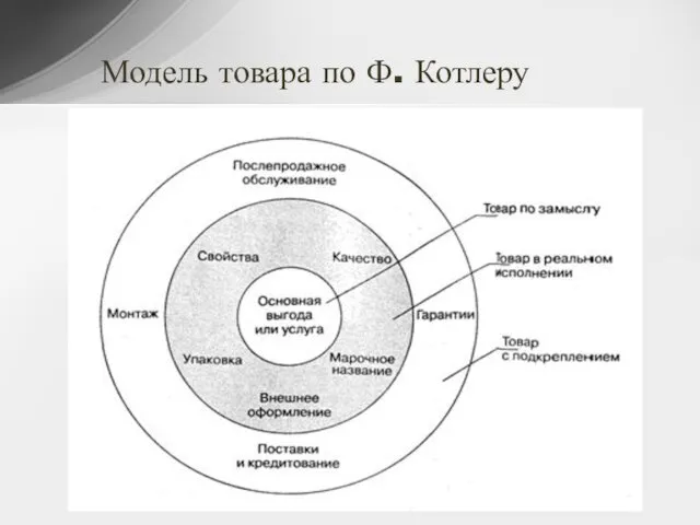 Модель товара по Ф. Котлеру