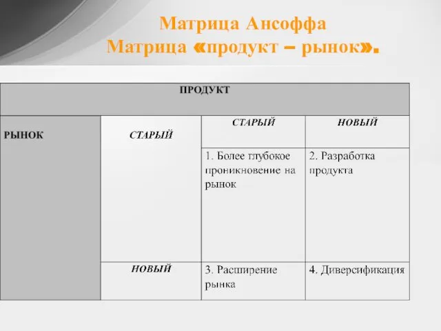 Матрица Ансоффа Матрица «продукт – рынок».