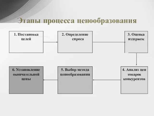 Этапы процесса ценообразования