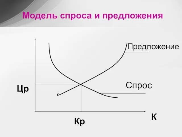 Модель спроса и предложения Предложение Цр Кр Спрос К