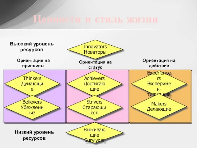 Achievers Достигающие Innovators Новаторы Выживающие Survivors Strivers Старающиеся Thinkers Думающие Believers