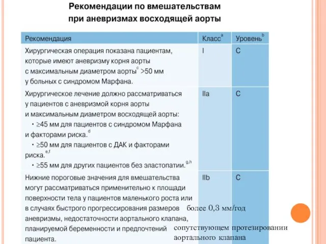 более 0,3 мм/год сопутствующем протезировании аортального клапана