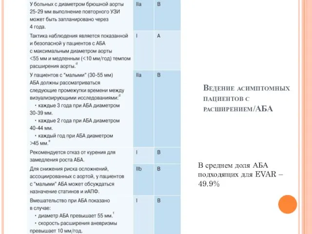 Ведение асимптомных пациентов с расширением/АБА В среднем доля АБА подходящих для EVAR – 49.9%