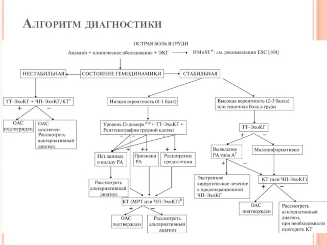 Алгоритм диагностики