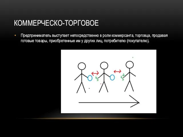 КОММЕРЧЕСКО-ТОРГОВОЕ Предприниматель выступает непосредственно в роли коммерсанта, торговца, продавая готовые товары,