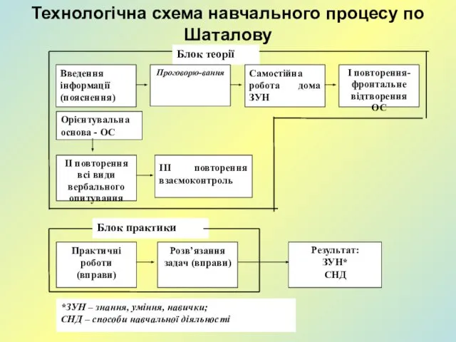 Технологічна схема навчального процесу по Шаталову