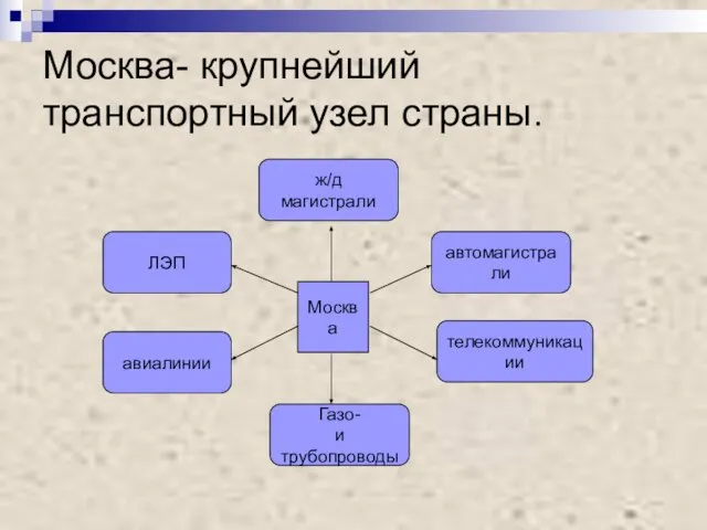 Москва- крупнейший транспортный узел страны. Москва ж/д магистрали автомагистрали телекоммуникации Газо- и трубопроводы авиалинии ЛЭП