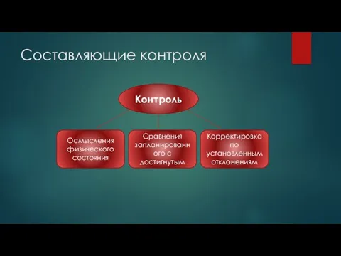 Составляющие контроля Контроль Осмысления физического состояния Сравнения запланированного с достигнутым Корректировка по установленным отклонениям