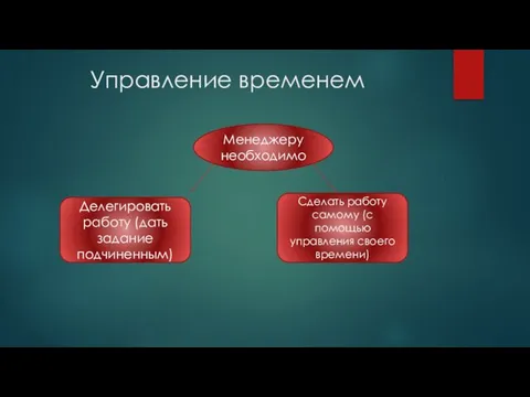 Управление временем Менеджеру необходимо Делегировать работу (дать задание подчиненным) Сделать работу