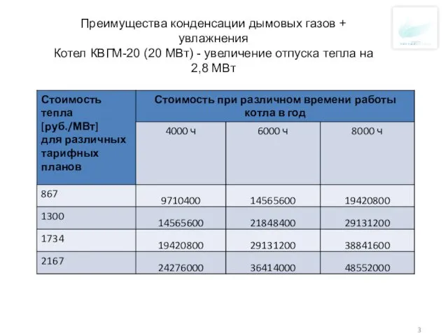 Преимущества конденсации дымовых газов + увлажнения Котел КВГМ-20 (20 МВт) -