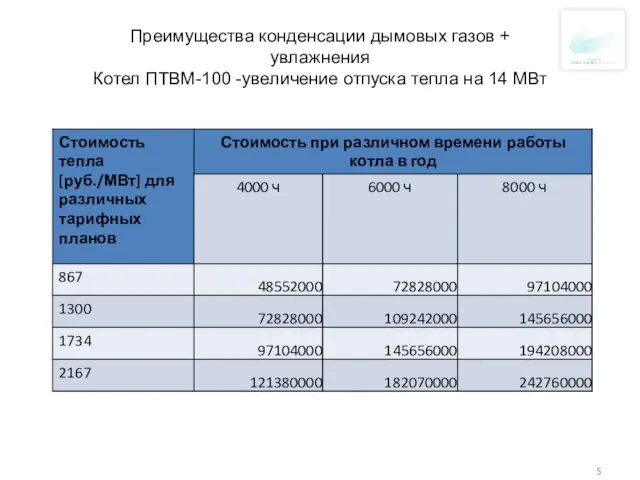 Преимущества конденсации дымовых газов + увлажнения Котел ПТВМ-100 -увеличение отпуска тепла на 14 МВт