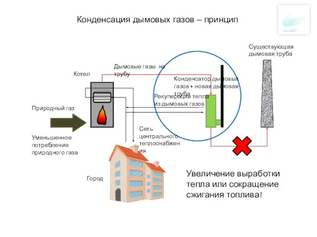 Конденсация дымовых газов – принцип Котел Природный газ Уменьшенное потребление природного