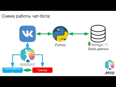 Схема работы чат-бота: Пользователь Тренер Python База данных