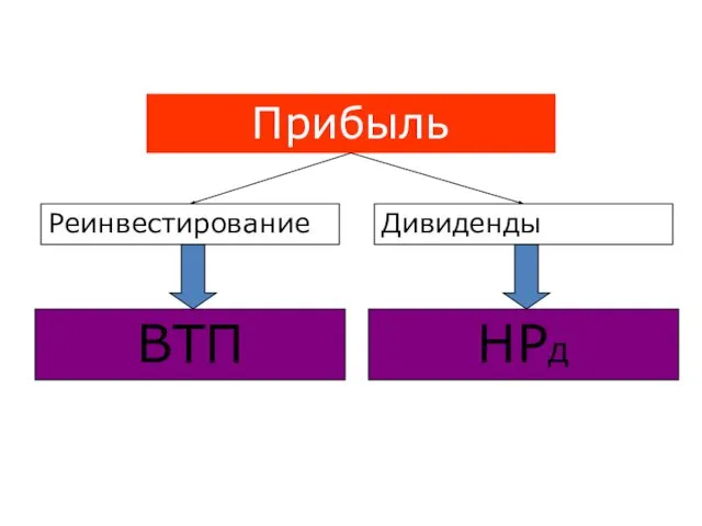 Прибыль Реинвестирование Дивиденды ВТП НРд