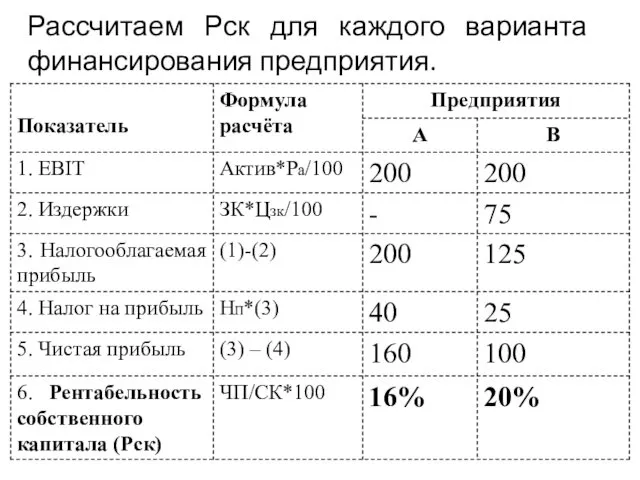 Рассчитаем Рск для каждого варианта финансирования предприятия.