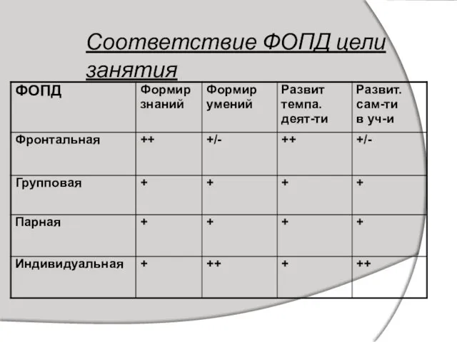 Соответствие ФОПД цели занятия