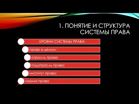 1. ПОНЯТИЕ И СТРУКТУРА СИСТЕМЫ ПРАВА