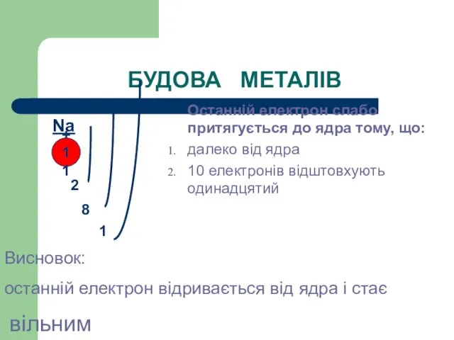 БУДОВА МЕТАЛІВ Останній електрон слабо притягується до ядра тому, що: далеко