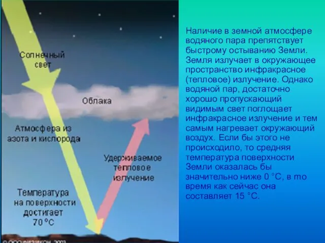 Наличие в земной атмосфере водяного пара препятствует быстрому остыванию Земли. Земля