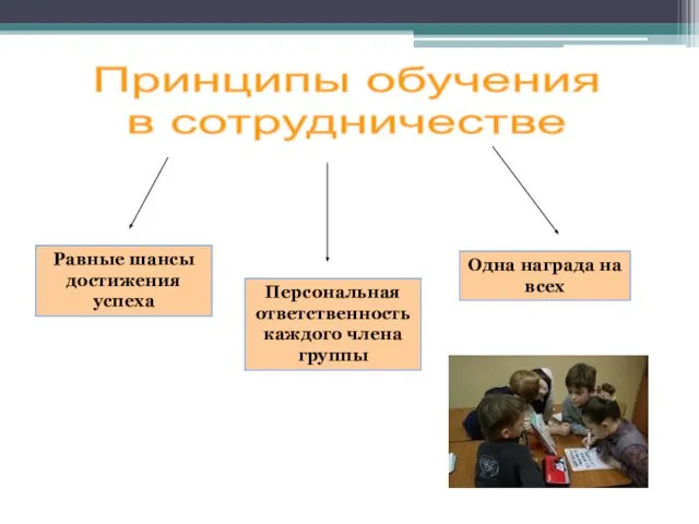 Принципы обучения в сотрудничестве Равные шансы достижения успеха Персональная ответственность каждого