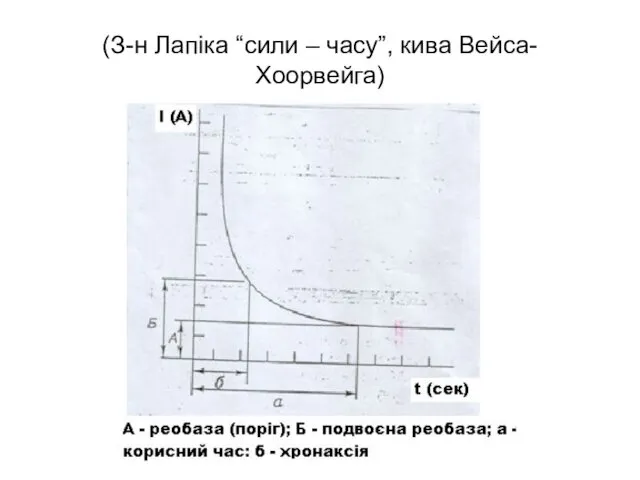 (З-н Лапіка “сили – часу”, кива Вейса-Хоорвейга)